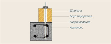 Стены, армопояс и мауэрлат | BuilderClub