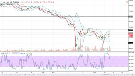 FTSE 100 Index Price Forecast February 13, 2018, Technical Analysis