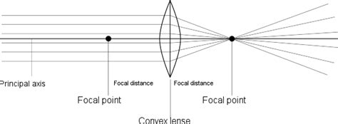 Spherical Lens