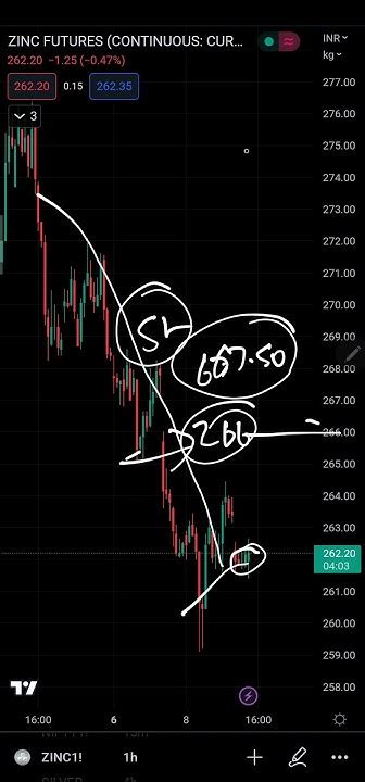 Zinc Mcx Future Intraday Forecast 09032023 Technical Analysis