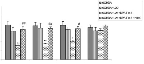 The Bar Test Results Of Co Treatment Of Nan 190 0 5 Mg Kg With L Dopa