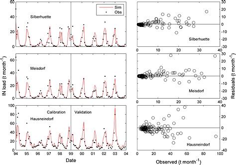 Simulated Sim And Observed Obs Monthly Inorganic Nitrogen IN Load