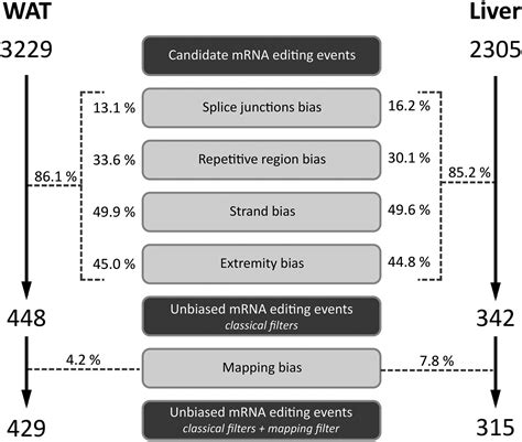 Combined DNA and RNA sequencing for RNA editing event discovery ...