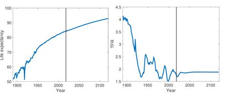 The Life Expectancy At Birth Left And The Total Fertility Rate Tfr