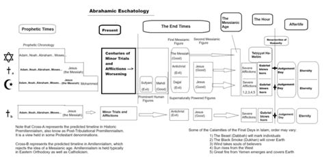 Historic premillennialism - Wikiwand