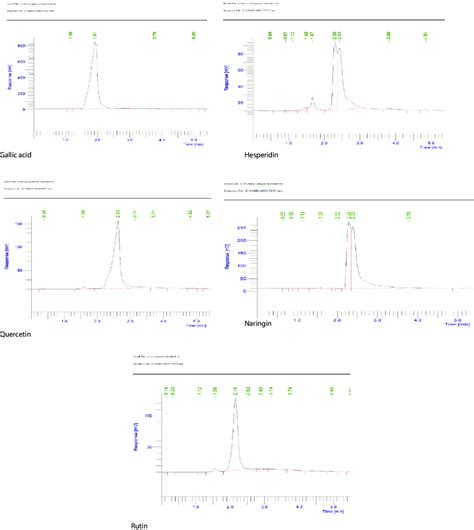 Hplc Chromatogram Of Different Standards Download Scientific Diagram