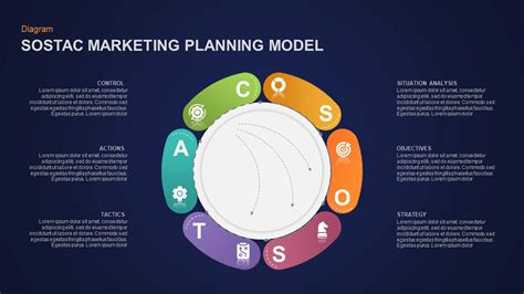 Sostac Marketing Model Powerpoint Template Slidebazaar