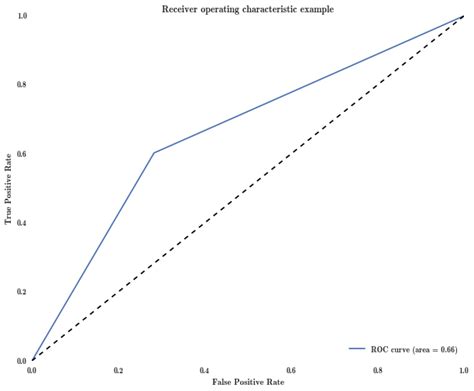 Python Plotting A Roc Curve In Scikit Yields Only 3 Points Stack