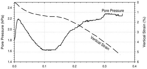 Vertical Strain And Pore Pressure Vs Shearing Angle For Drained