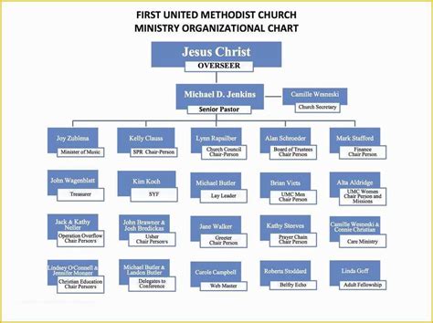 Free Church Organizational Chart Template Of Doc Church Organizational Chart Sample Church