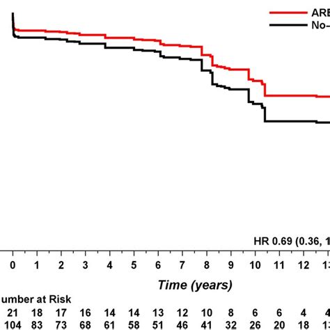 Midterm Survival For Patients Undergoing Redo Aortic Valve Replacement