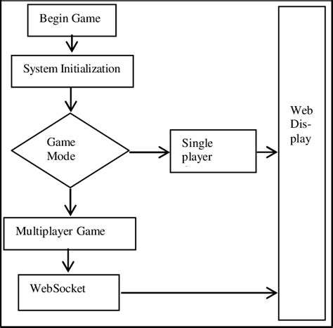 Flow Chart Game A Visual Reference Of Charts Chart Master