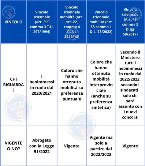 Mobilit E Vincolo Triennale Per I Neoassunti Prosegue La