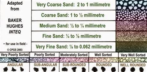 Sedimentary Textures and Classification of Clastic Sedimentary Rocks