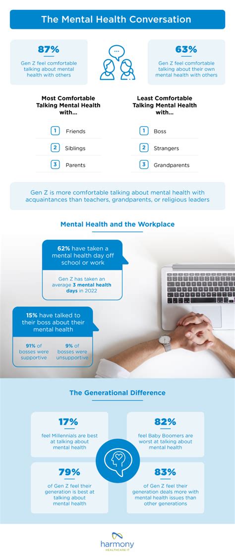 State Of Gen Z Mental Health 2022