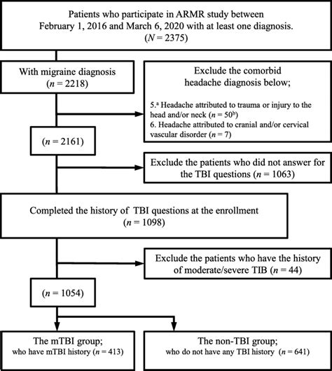 Revisiting The Ichd 3 Criteria For Headache Attributed To 57 Off