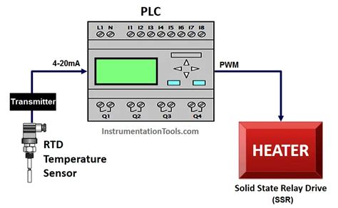 Plc Temperature Control Pwm Pulse Width Modulation