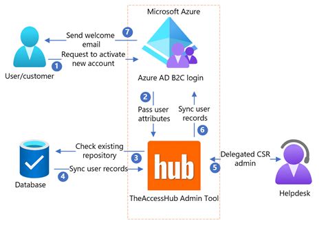 使用 Azure Active Directory B2C 設定 TheAccessHub 系統管理工具 Azure AD B2C