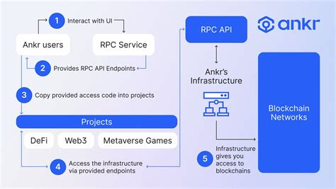 Aptos Blockchain Inching Closer To Its Launch With The Ankr Rpc