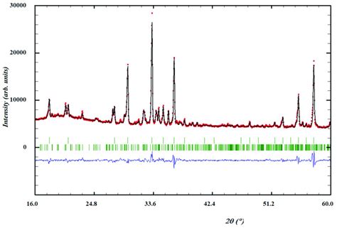 Rietveld Plot For The Refinement Of The Na Mn Ge Ge O