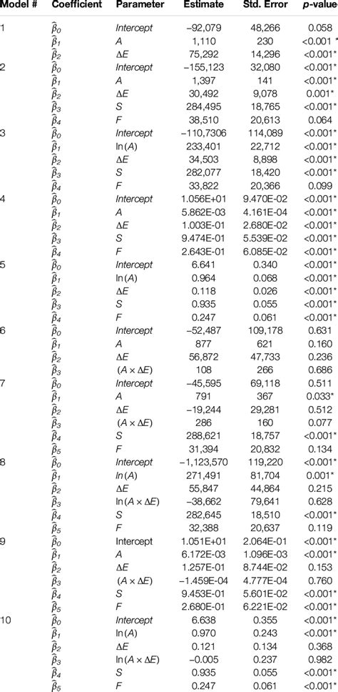 Parameter Estimate Standard Error And P Value For Multiple Regression