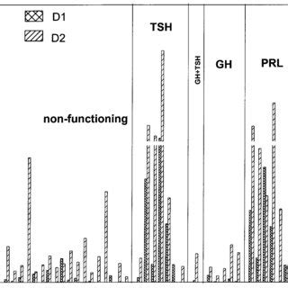 Specific D And D Activities In Human Pituitary Tissues Activities