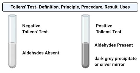 Tollens Test Definition Principle Procedure Result Uses