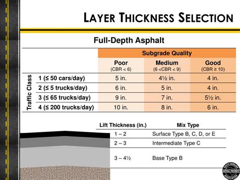 Pavement Thickness Design Chart