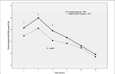 Repeated Measures Analysis Of Variance Anova Revealed A Significant Download Scientific