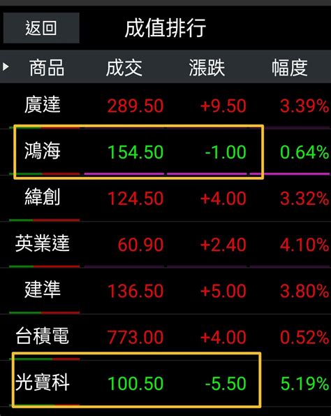 2317 鴻海 329 廣達創高，鴻海休息｜cmoney 股市爆料同學會