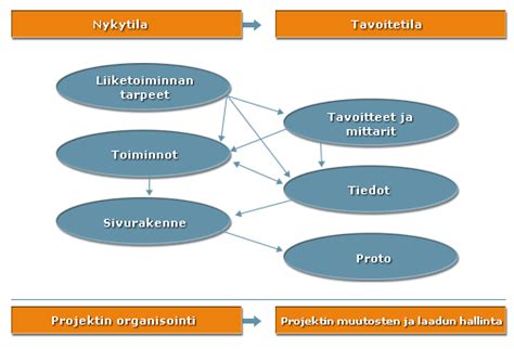 Liiketoiminnan kehittäminen Liiketoiminnan verkkopalvelun