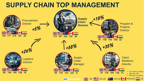 Supply Chain Management Salary Jobs Ultimate Guide