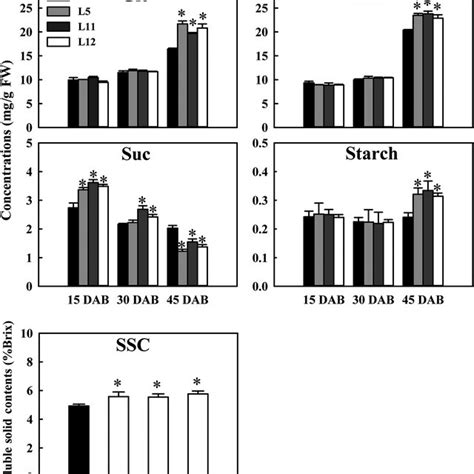 Sugar Concentrations In Tomato Fruit Glucose Glc Fructose Fru