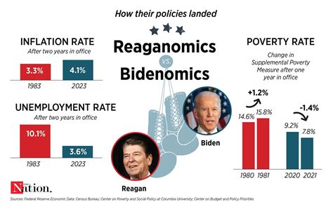 Bidenomics Vs Reaganomics The Nation