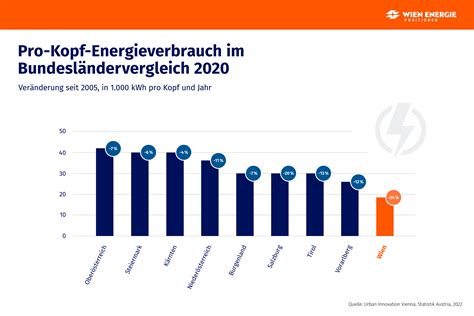 Energieverbrauch Im Bundesl Nder Vergleich Kwh Pro Kopf