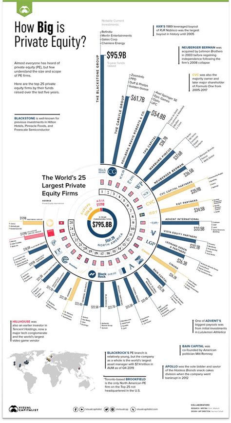 Pin By Artemis Marrero On Charts Infographics Private Equity