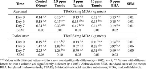 2 Thiobarbituric Acid Reactive Substances Tbars Values Of Raw And