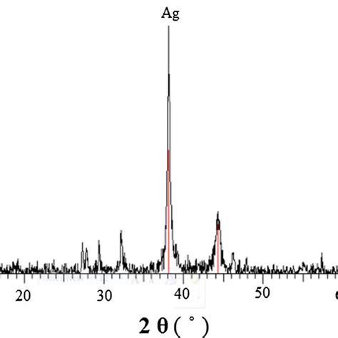 Uvvis Absorption Spectra Of Snps Synthesized By B Stratosphericus Download Scientific Diagram