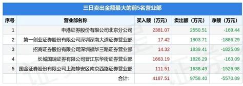 6月28日银宝山新（002786）龙虎榜数据评级公司沪深交易所