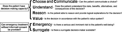 Curves A Mnemonic For Determining Medical Decision Making Capacity And