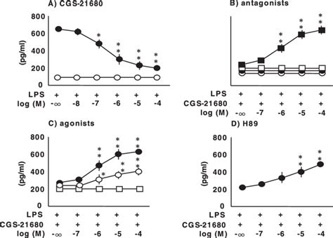 The Effect Of A2ar Agonist Cgs 21680 On Lps Induced Il 18 Productions Download Scientific