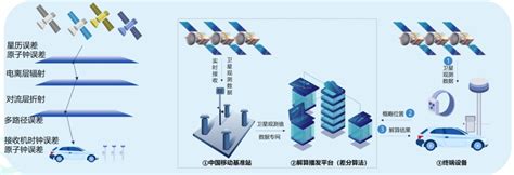 企业服务云 【数智园地】5g北斗高精度定位核心能力解决方案