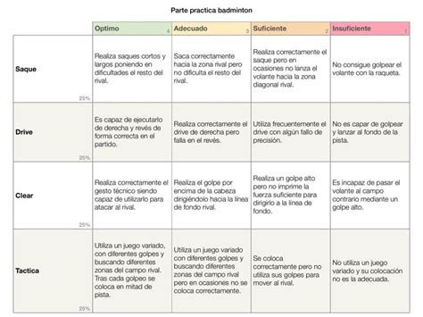 R Brica Para Evaluaci N De La Parte Pr Ctica De B Dminton Educacion