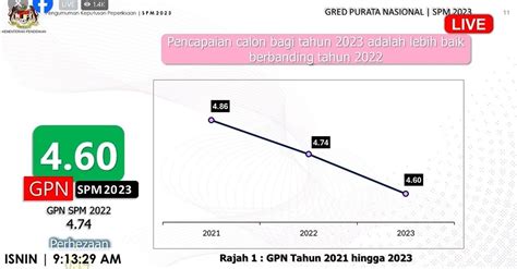 【2023年spm成績放榜】平均積分460分 1萬1713人考獲全a 精选 中马 即时 国内 地方 2024 05