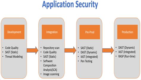 Differences Between Sast Dast Iast And Rasp