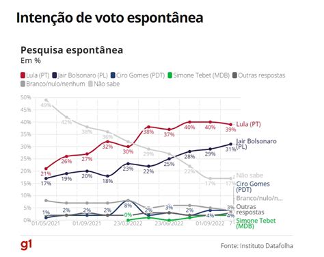 Datafolha Lula mantém 45 Bolsonaro vai a 34 Ciro tem 7 e Tebet 5