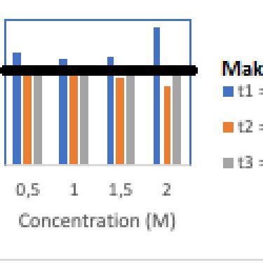 Percentage Diagram Of Activated Carbon Ash Content Which Was Physics