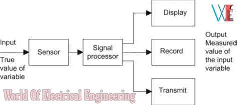 Block Diagram And Components Of Measuring Instrumentation Sy