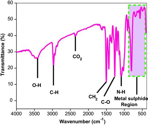 Functional Groups Exploration In The Sample Through Fourier Transform