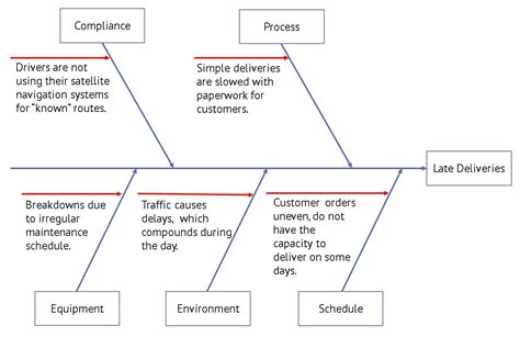 Root Cause Analysis Fishbone Diagram Template